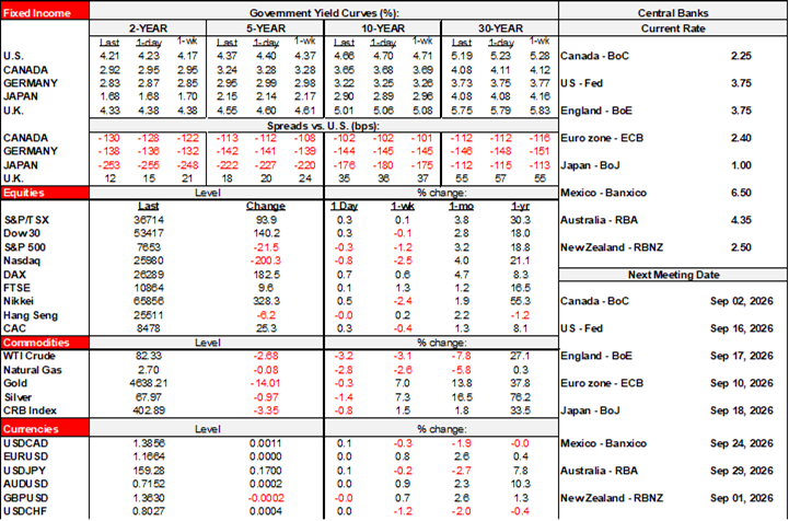 Rates Table
