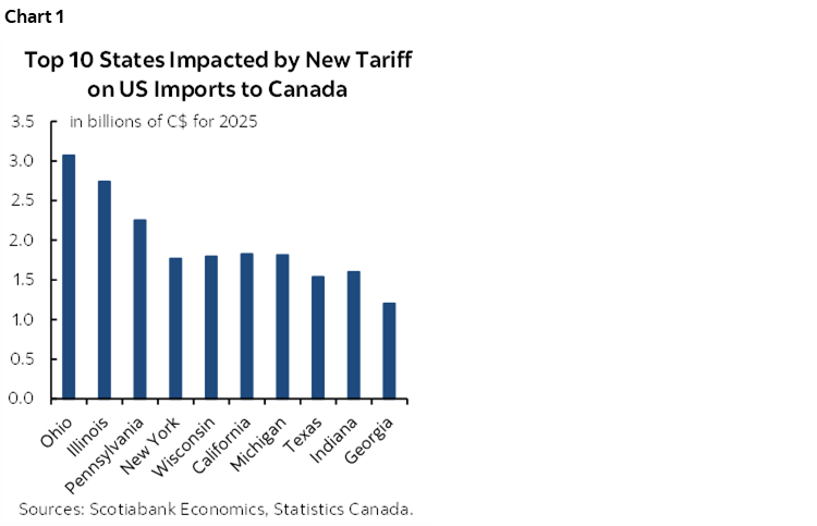 Chart 1: Top 10 States Impacted by New Tariff on US Imports to Canada