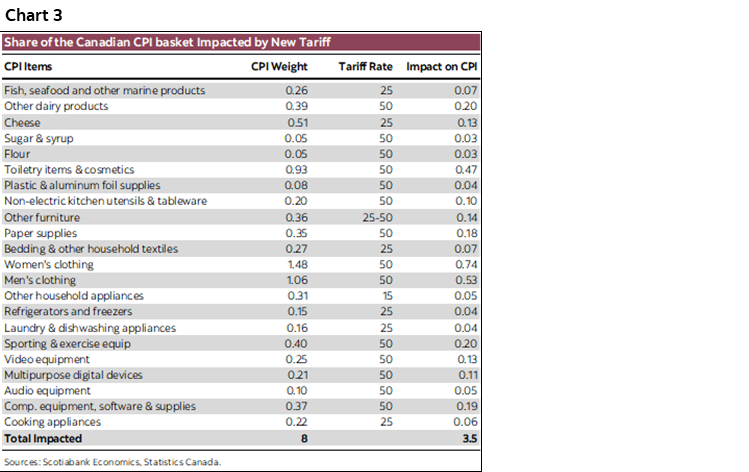Chart 3: Share of the Canadian CPI Basket Impacted by New Tariff