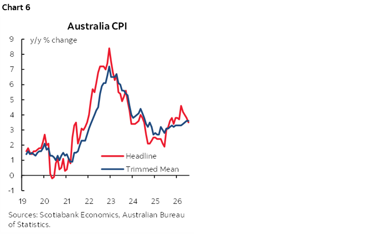 Chart 6: Australia CPI