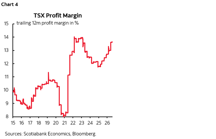 Chart 4: TSX Profit Margin