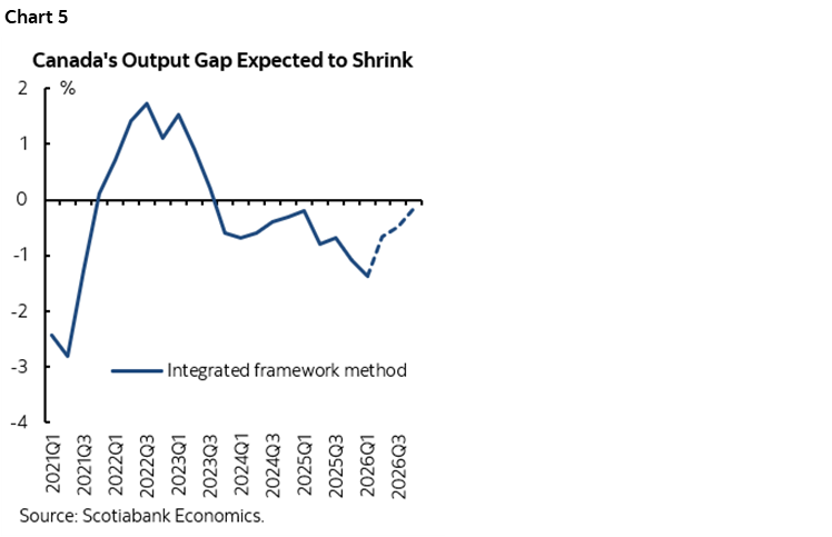 Chart 5: Canada's Output Gap Expected to Shrink