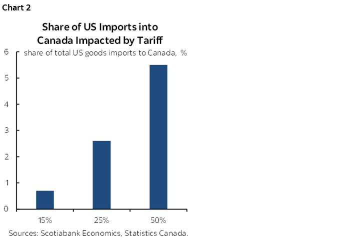 Chart 2: Share of US Imports into Canada Impacted by Tariff
