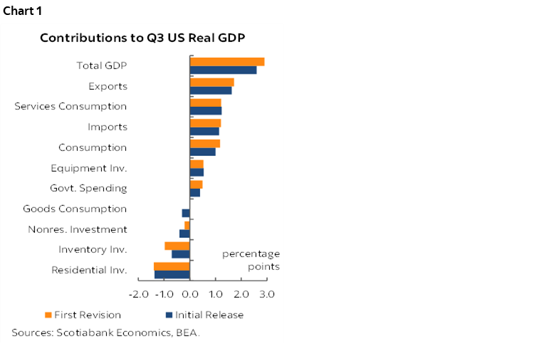 Chart 1: Contributions to Q3 US Real GDP