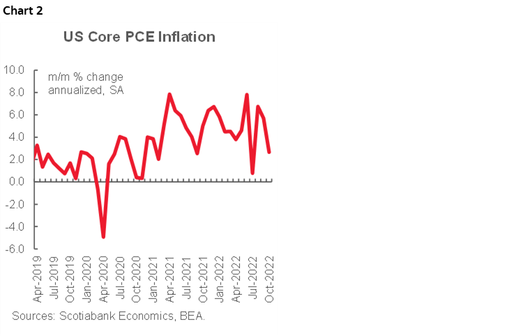 Chart 2: US Core PCE Inflation