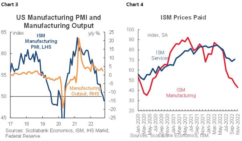 Chart 3: US Manufacturing PMI and Manufacturing Output; Chart 4: ISM Prices Paid