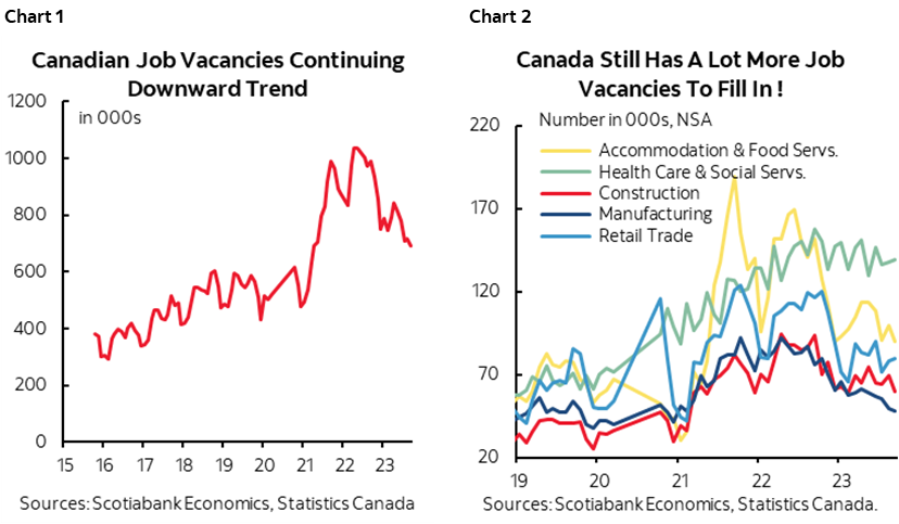 Chart 1: Canadian Job Vacancies Continuing Downward Trend; Chart 2: Canada Still Has A Lot More Job Vacancies To Fill In !