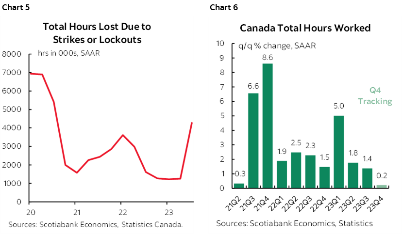 Chart 5: Total Hours Lost Due to Strikes or Lockouts; Chart 6: Canada Total Hours Worked