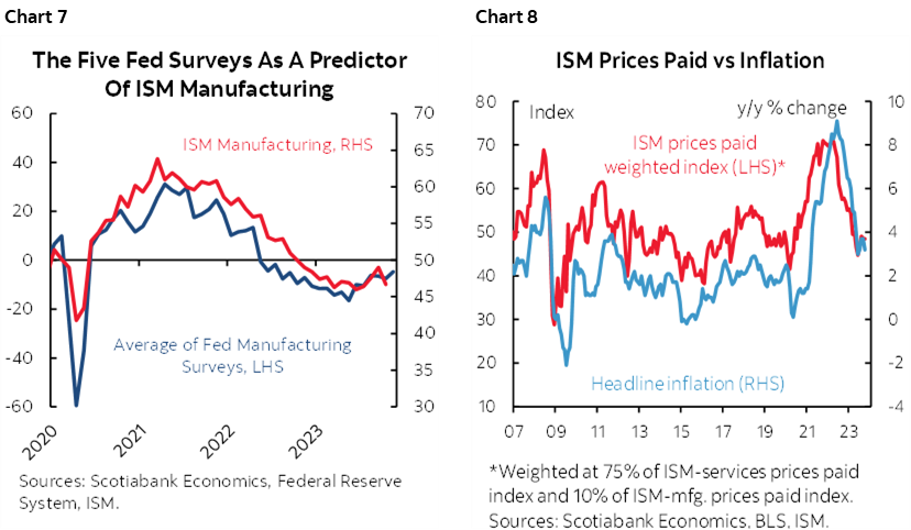 Chart 7: The Five Fed Surveys As A Predictor Of ISM Manufacturing; Chart 8: ISM Prices Paid vs Inflation