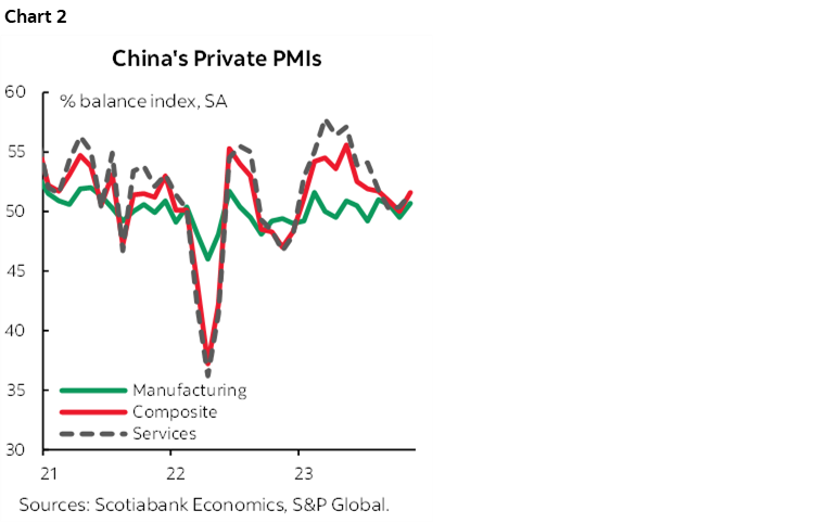 Chart 2: China's Private PMIs