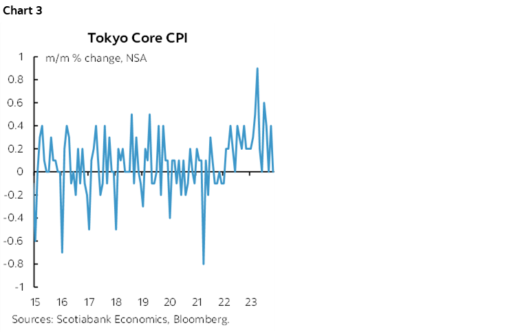Chart 3: Tokyo Core CPI