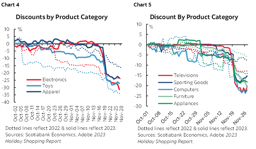 Chart 4: Discounts by Product Category; Chart 5: Discount By Product Category