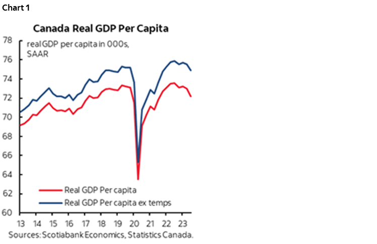 Chart 1: Canada Real GDP Per Capita