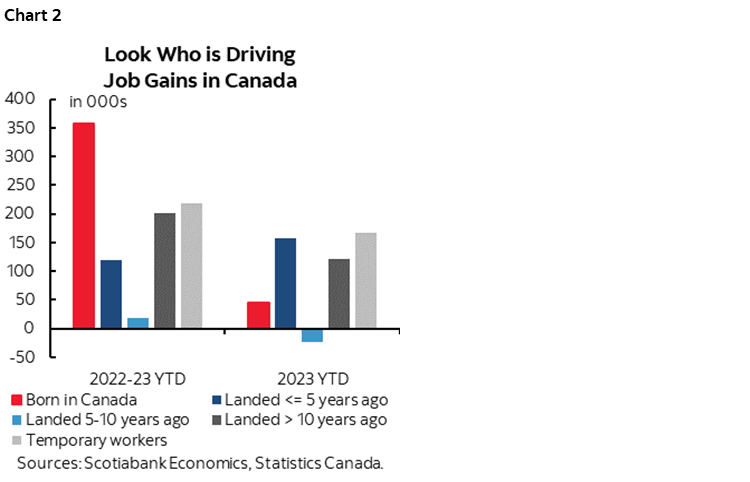 Chart 2: Look Who is Driving Job Gains in Canada