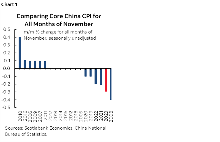Chart 1: Comparing Core China CPI for All Months of November