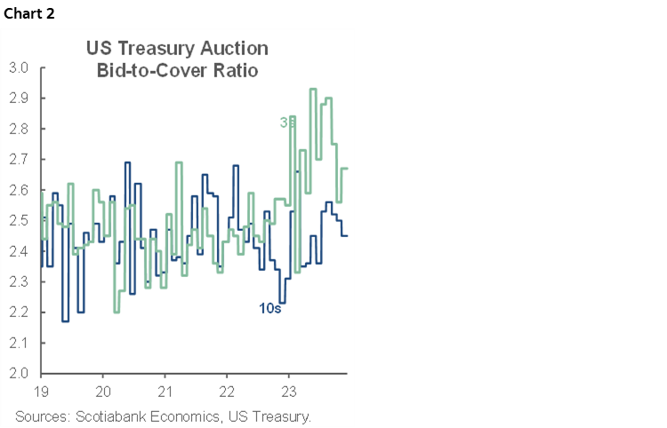 Chart 2: US Treasury Auction Bid-to-Cover Ratio