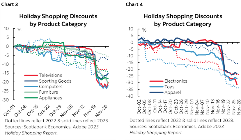 Chart 3: Holiday Shopping Discounts by Product Category; Chart 4: Holiday Shopping Discounts by Product Category