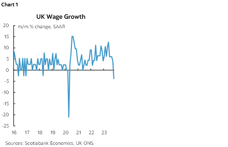 Chart 1: UK Wage Growth