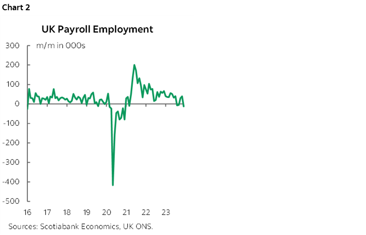 Chart 2: UK Payroll Employment