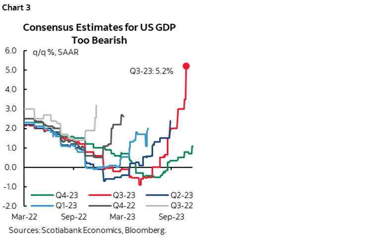 Chart 1: Consensus Estimates for US GDP Too Bearish