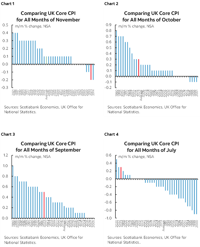 Chart 1: Comparing UK Core CPI for All Months of November; Chart 2: Comparing UK Core CPI for All Months of October; Chart 3: Comparing UK Core CPI for All Months of September; Chart 4: Comparing UK Core CPI for All Months of July