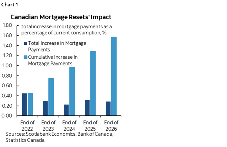 Chart 1: Canadian Mortgage Resets' Impact