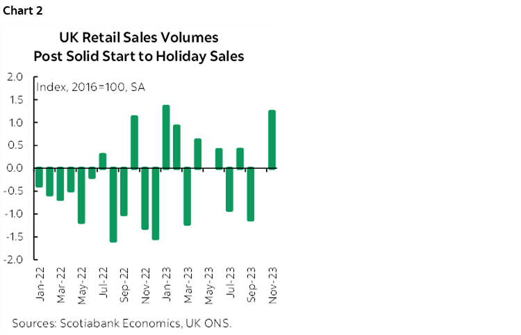 Chart 2: UK Retail Sales Volumes Post Solid Start to Holiday Sales