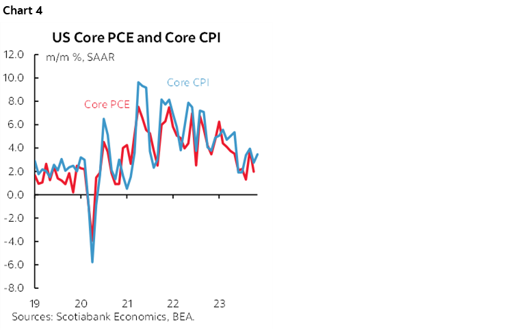 Chart 4: US Core PCE and Core CPI