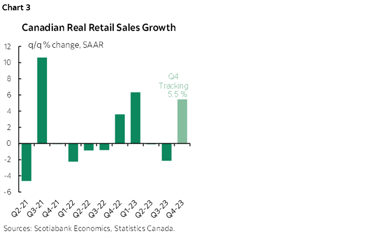 Chart 3: Canadian Real Retail Sales Growth