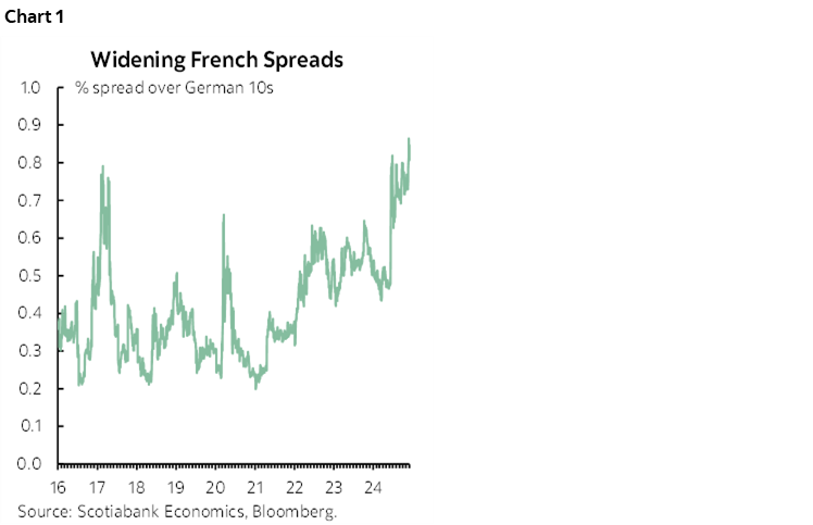 Chart 1: Widening French Spreads