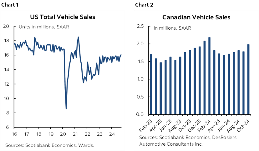Chart 1: US Total Vehicle Sales; Chart 2: Canadian Vehicle Sales