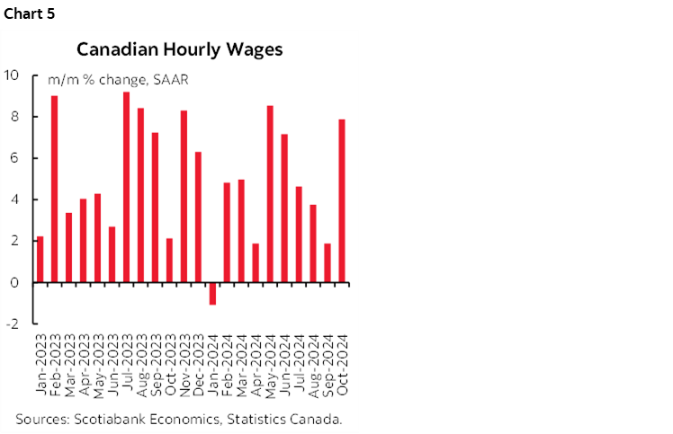 Chart 5: Canadian Hourly Wages