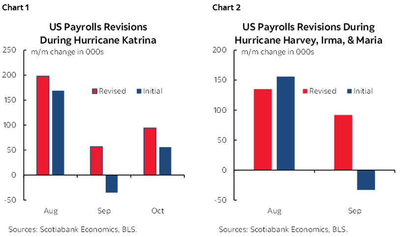 Chart 1: US Payrolls Revisions During Hurricane Katrina; Chart 2: US Payrolls Revisions During Hurricane Harvey, Irma, & Maria