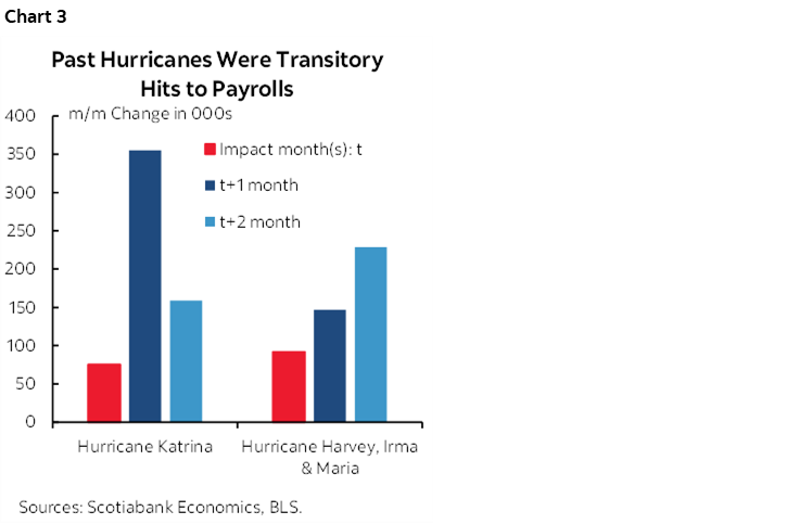 Chart 3: Past Hurricanes Were Transitory Hits to Payrolls