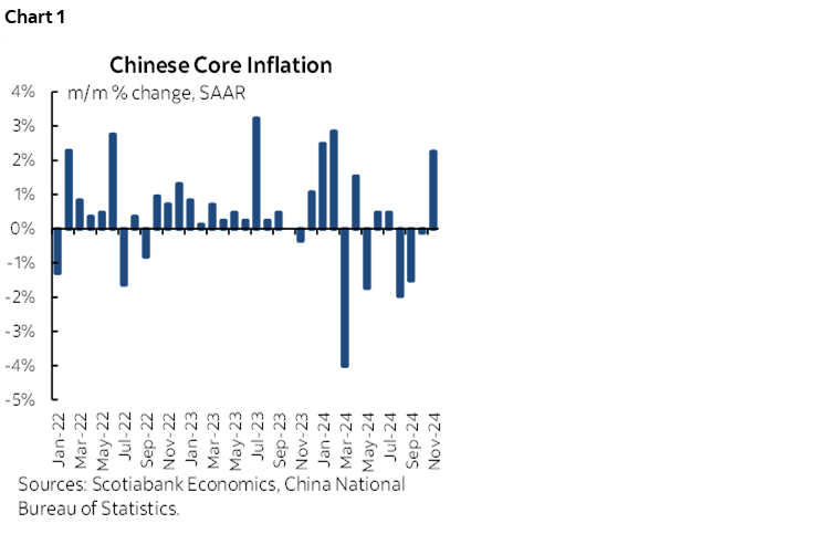 Chart 1: Chinese Core Inflation