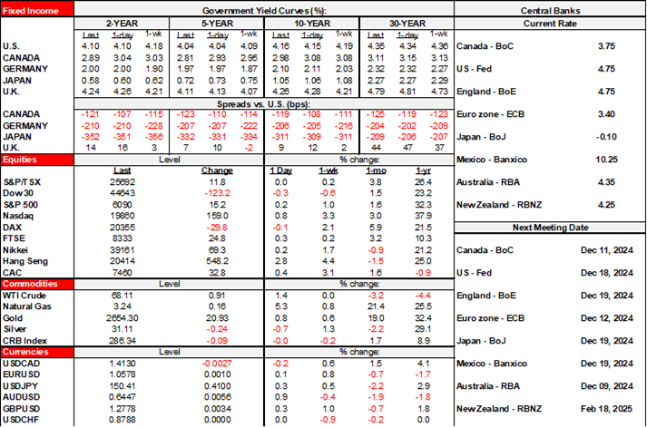 Rates Table