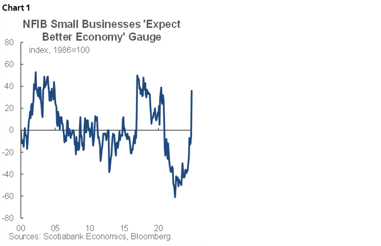 Chart 1: NFIB Small Businesses 'Expect Better Economy' Gauge