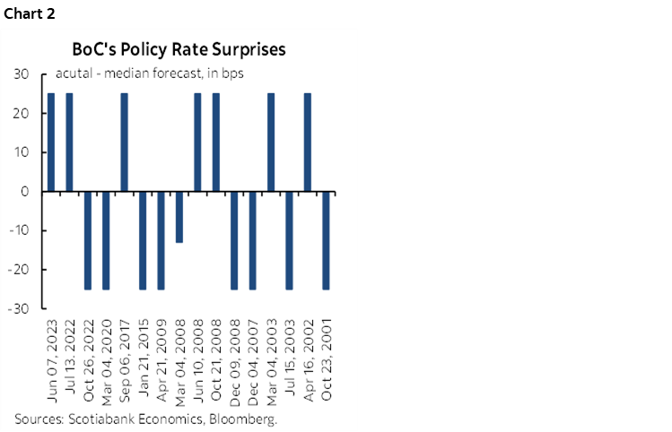 Chart 2: BoC's Policy Rate Surprises