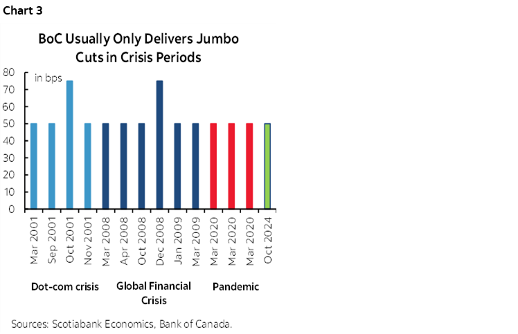 Chart 3: BoC Usually Only Delivers Jumbo Cuts in Crisis Periods