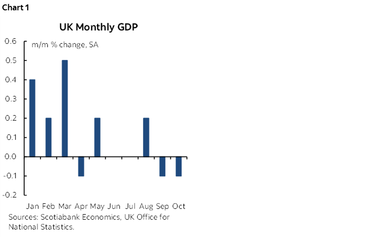 Chart 1: UK Monthly GDP