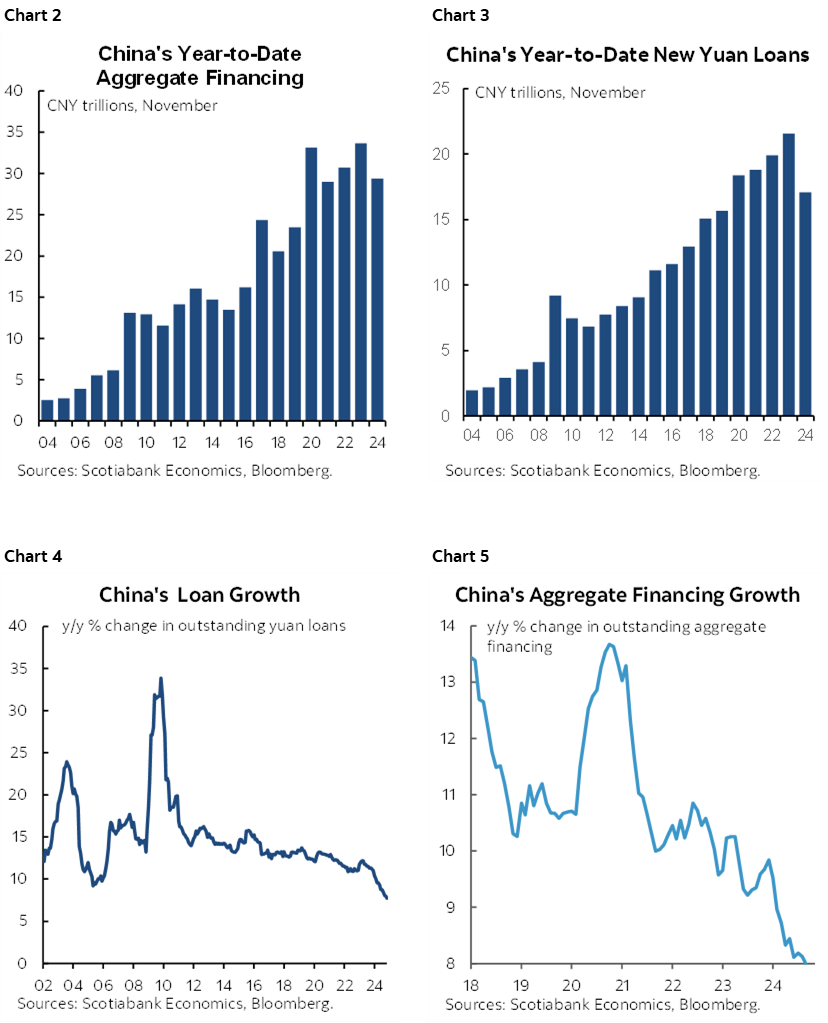 Chart 2: China's Year-to-Date Aggregate Financing; Chart 3: China's Year-to-Date New Yuan Loans; Chart 4:  China's Loan Growth; Chart 5: China's Aggregate Financing Growth 