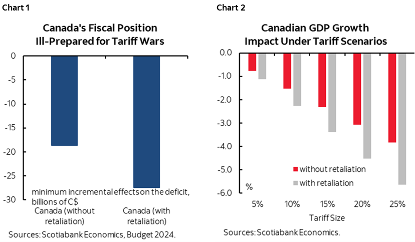 Chart 1: Canada's Fiscal Position Ill-Prepared for Tariff Wars; Chart 2: Canadian GDP Growth Impact Under Tariff Scenarios