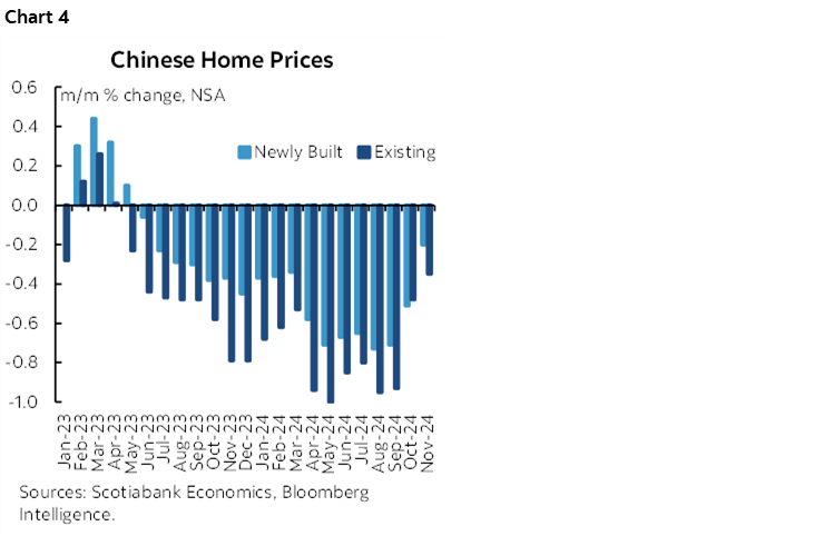 Chart 4: Chinese Home Prices