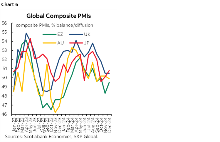 Chart 6: Global Composite PMIs