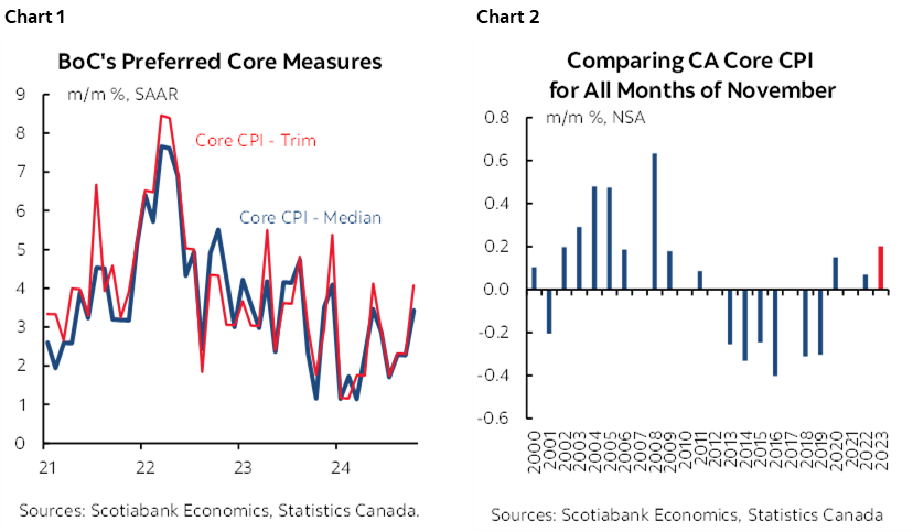 Chart 1: BoC's Preferred Core Measures; Chart 2: Comparing CA Core CPI for All Months of November