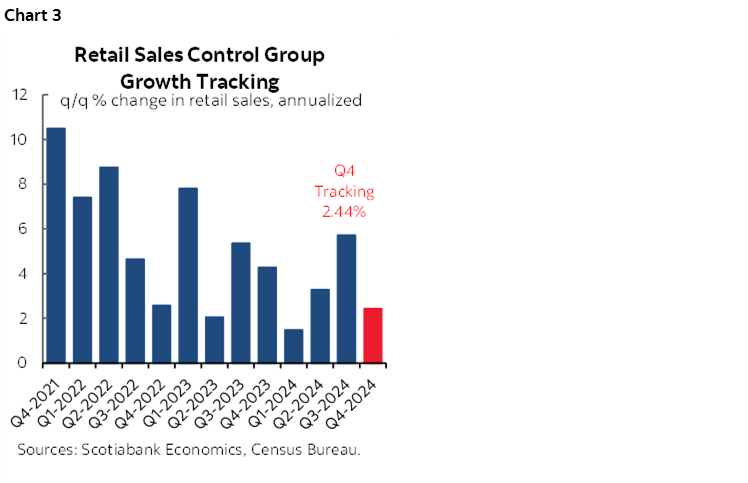 Chart 3: Retail Sales Control Group Growth Tracking