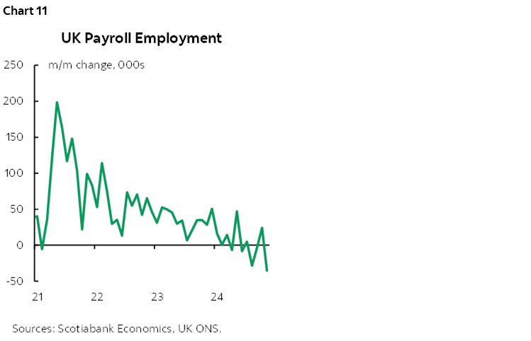 Chart 11: UK Payroll Employment