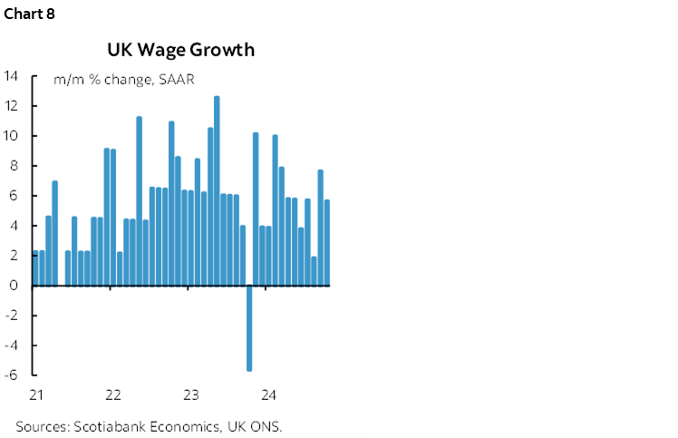 Chart 8: UK Wage Growth