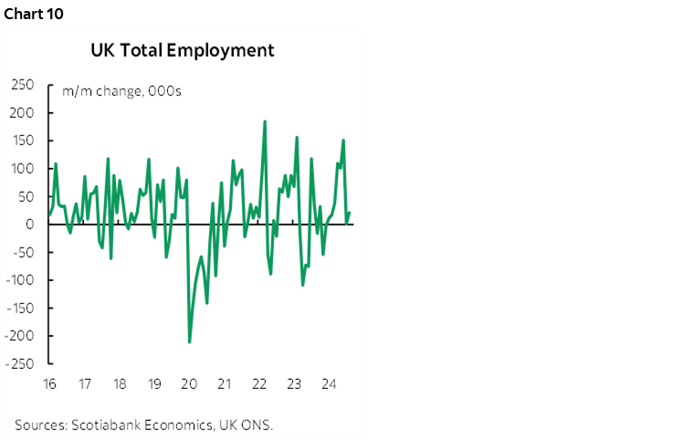 Chart 10: UK Total Employment