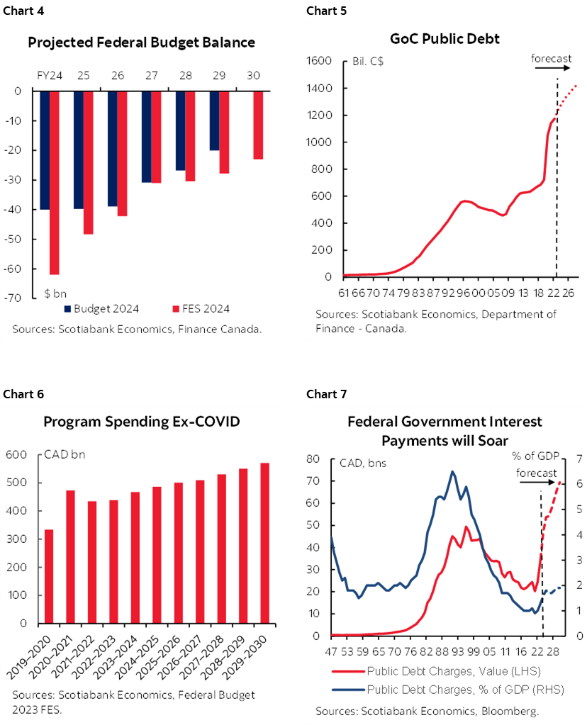 Chart 4: Projected Federal Budget Balance; Chart 5: GoC Public Debt; Chart 6: Program Spending Ex-COVID; Chart 7: Federal Government Interest Payments will Soar 